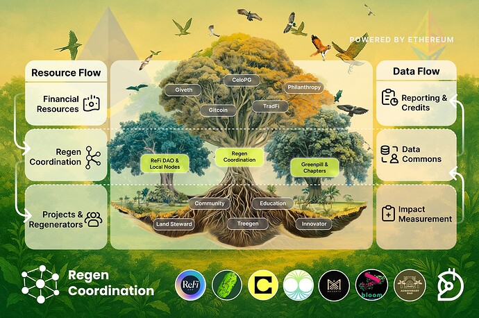 Regen coordination flows on Ethereum