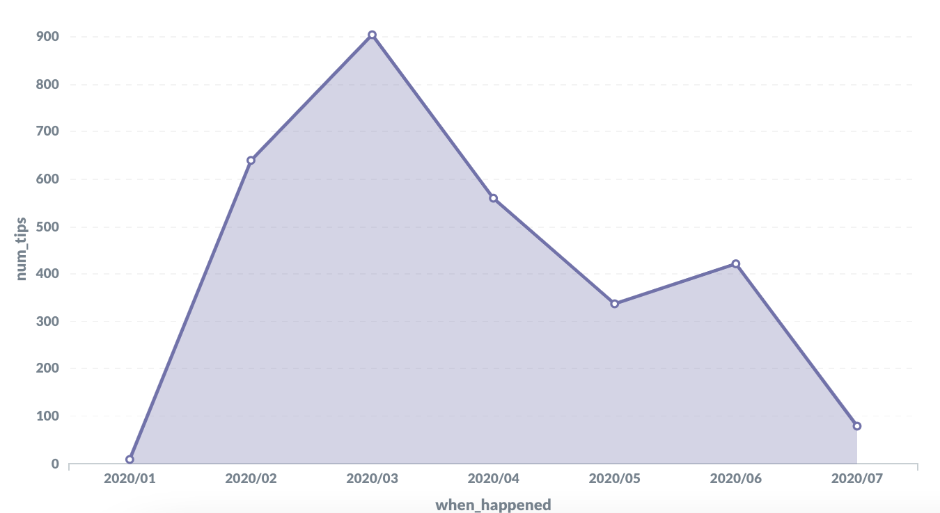 Tip and matching statistics across rounds